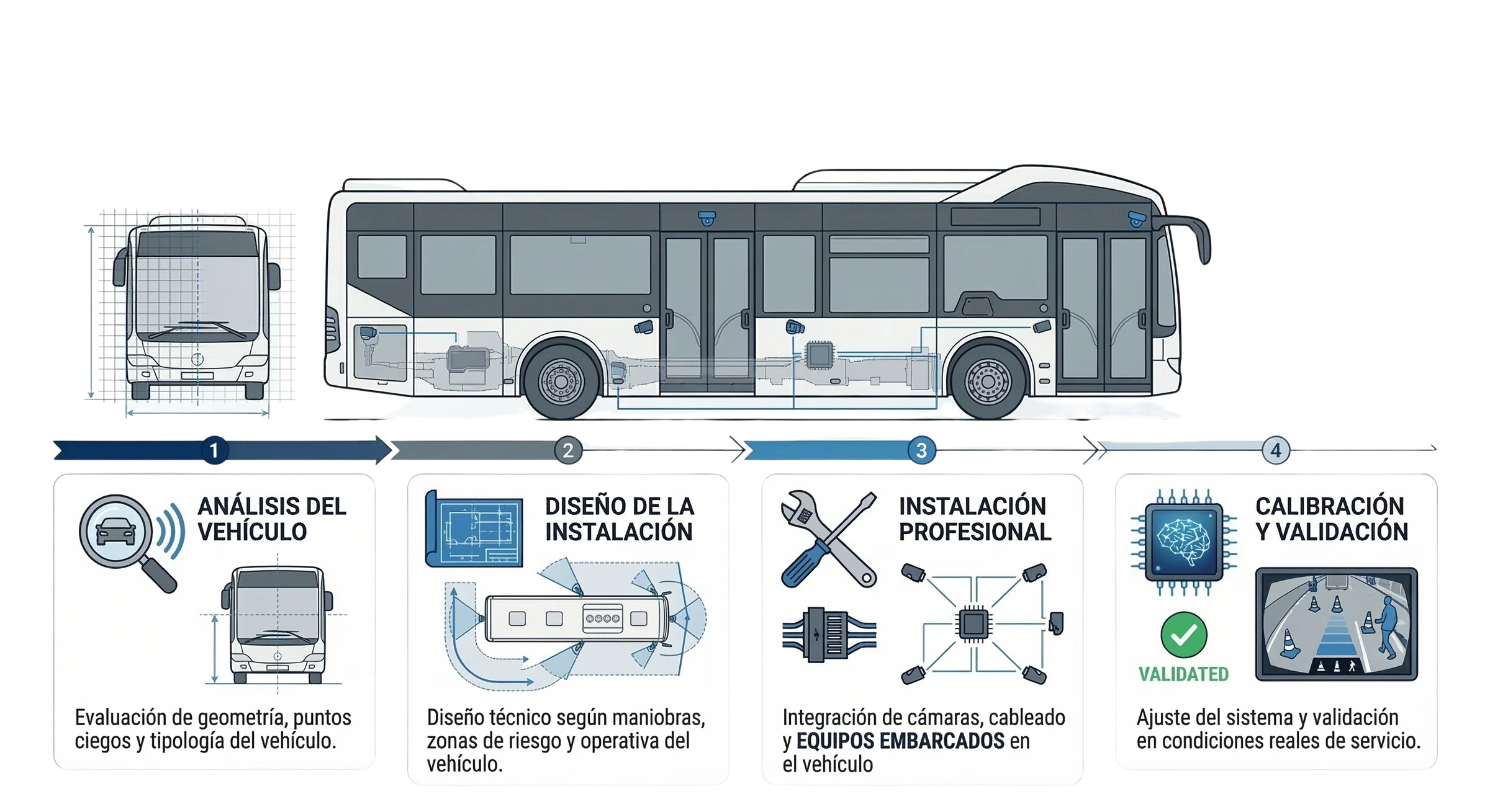 Proceso de implantacion de Vision360IA: analisis del vehiculo, diseño de instalacion, montaje profesional y calibracion final.